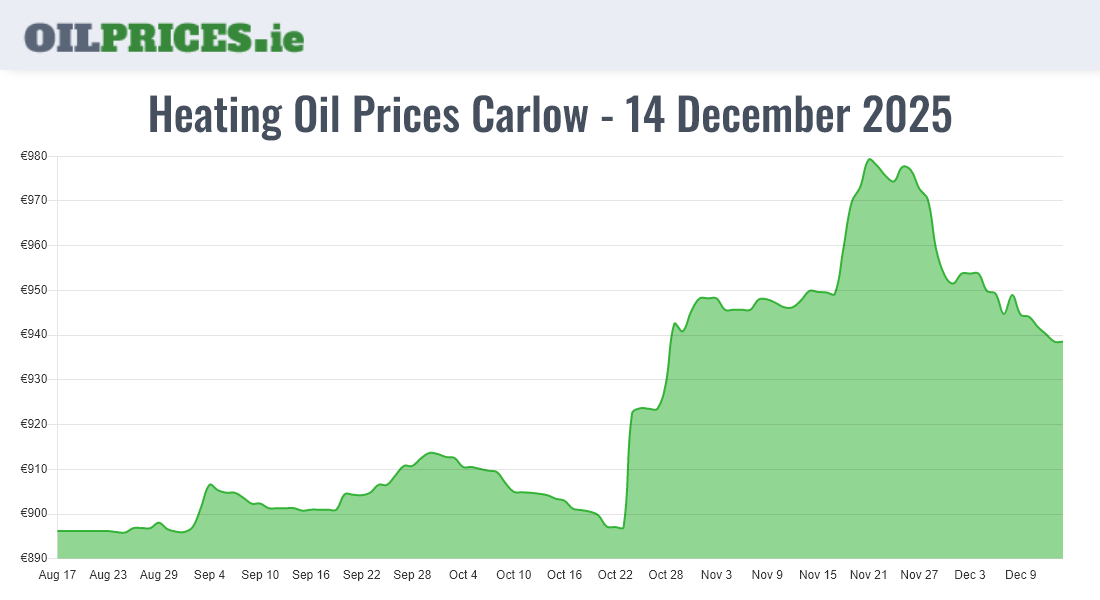Heating Oil Prices in Carlow / Ceatharlach (500 Litres